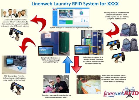 rfid based laundry management system|uniform tracking system.